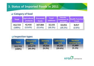 KFDA Policy on Food Safety Control for Imported Foods_2012 | PDF
