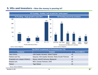 5. VCs and Investors – How the money is pouring in?

                                                  VC Funding – Sudden rush to paint the “white space”

                VC Funding – Huge growth in year 2011                                                VC Funding amount by investors
        350                                                                          100
                                                                            305
                                                                                                             82
        280                                                                            80


        210                                                                            60


        140             114                                                            40                                  36            35
                                                                                                31
                                                                                                                                                                23
          70                                                     55                    20                                                            16
                                            45


            -                                                                           -
                        2008               2009                 2010      2011 YTD          Accel India Tiger Capital   IndoUS        Helion         Nexus    Sequoia
                                                                                                                        Venture      Venture        Venture   Capital
                                      Total Investments ($ million)                                       Investments from 2009 to 2011 ($ million)
       Source: Venture Intelligence                                                         Source: Venture Intelligence

                                                      Top PE/VC investments in E-commerce for YTD
                      Company                                                        Investor                                                 Amount($mn)
   Yatra Online                                         Intel Capital, Norwest, Valiant Capital                                     45
   Fashion and You                                      Sequoia, Intel Capital, Norwest, Nokia Growth Partners                      40
   Snapdeal.com (Jasper Infotech)                       Nexus, IndoUS Ventures, Bessemer                                            40
   Naaptol.com                                          NEA, Canaan Partners, SVB                                                   25
   Flipkart                                             Tiger Global                                                                20
     Source: Venture Intelligence

December 12, 2011                                                                 18                                                                                    KF
 
