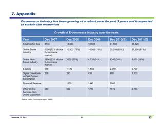 7. Appendix
          E-commerce industry has been growing at a robust pace for past 3 years and is expected
          to sustain this momentum

                                                     Growth of E-commerce industry over the years

            Year                        Dec 2007             Dec 2008            Dec 2009       Dec 2010(E)    Dec 2011(E)
            Total Market Size           8146                 14,030              19,688         31,598         46,520

            Online Travel               6250 (77% of total   10,500 (75%)        14,953 (76%)   25,258 (80%)   37,890 (81%)
            Industry                    E-commerce
                                        market)
            Online Non-                 1896 (23% of total   3530 (25%)          4,735 (24%)    6340 (20%)     8,630 (19%)
            Travel Industry             E-commerce
                                        market)
            E-tailing                   978                  1,120               1,550          2,050          2,700
            Digital Downloads           238                  290                 435            680            1,100
            or Paid Content
            Subscription

            Financial Services                               1200                1540           2000

            Other Online                680                  920                 1210           1610           2,150
            Services (Incl.
            Online Classified)
           Source: Indian E-commerce report, IAMAI




December 12, 2011                                                           23                                                KF
 