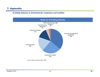 7. Appendix
          E-tailing industry is dominated by computers and mobiles



                                                     Break up of E-tailing industry
                                                         Other products (toys, gifts,
                                                                  flowers)
                                                Home & kitchen
                                                                     3%
                                                  appliances
                                                     4%
                               Electronic durables
                                      13%
                                                                                        Computer accessories &
                                                                                             peripherals
                                                                                                36%




                        Personal Items
                             19%




                                                             Cameras & mobiles
                                                                   25%

                          Source: Indian E-commerce report, IAMAI




December 12, 2011                                                    24                                          KF
 