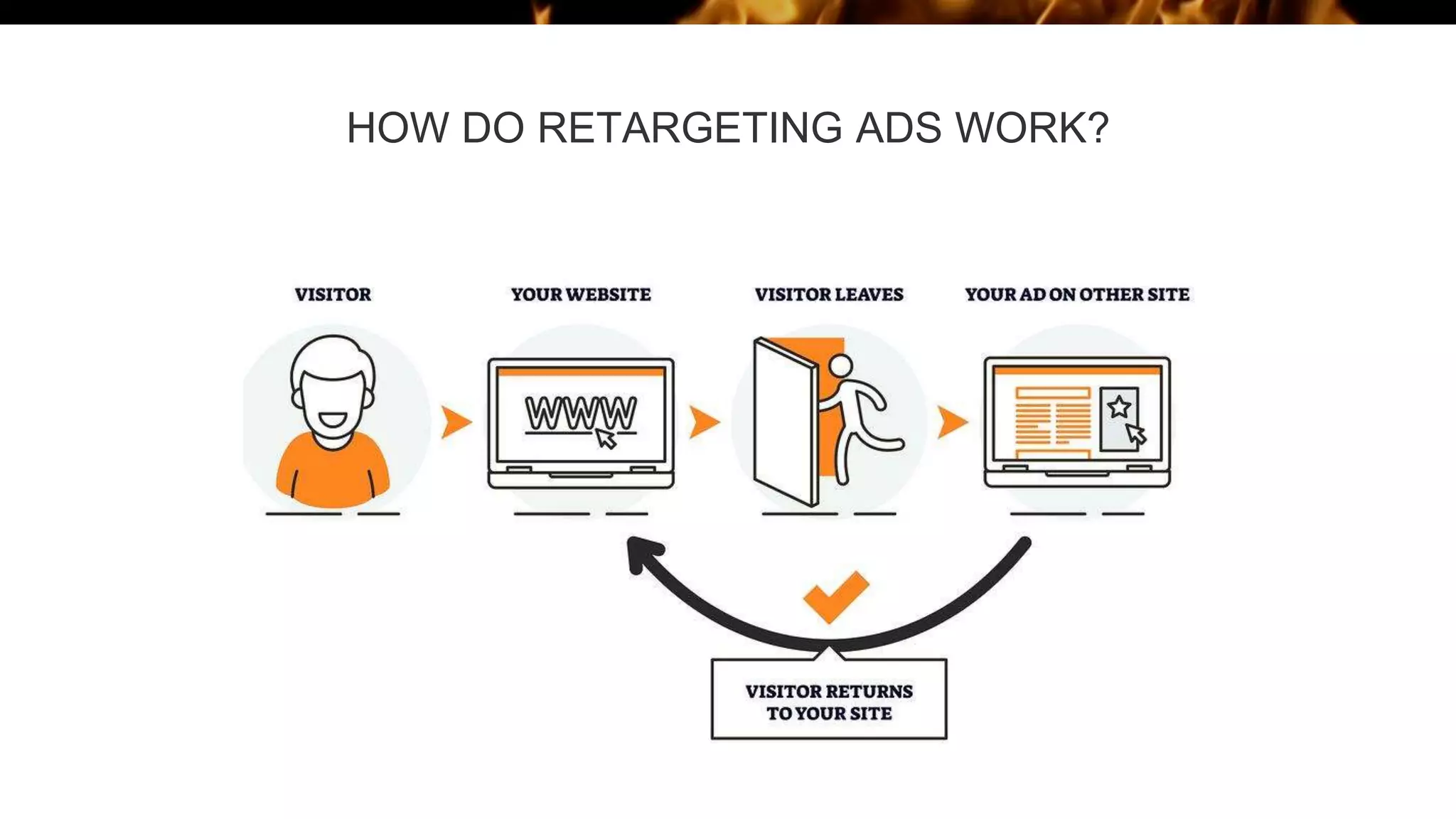 HOW DO RETARGETING ADS WORK?
 