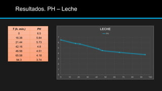 Resultados. PH – Leche
T (h. min.) PH
0 6.5
16.38 5.84
21.44 5.73
42.16 4.8
46.56 4.51
65.58 4.18
94.3 3.74
0
1
2
3
4
5
6
7
0 10 20 30 40 50 60 70 80 90 100
LECHE
PH
 
