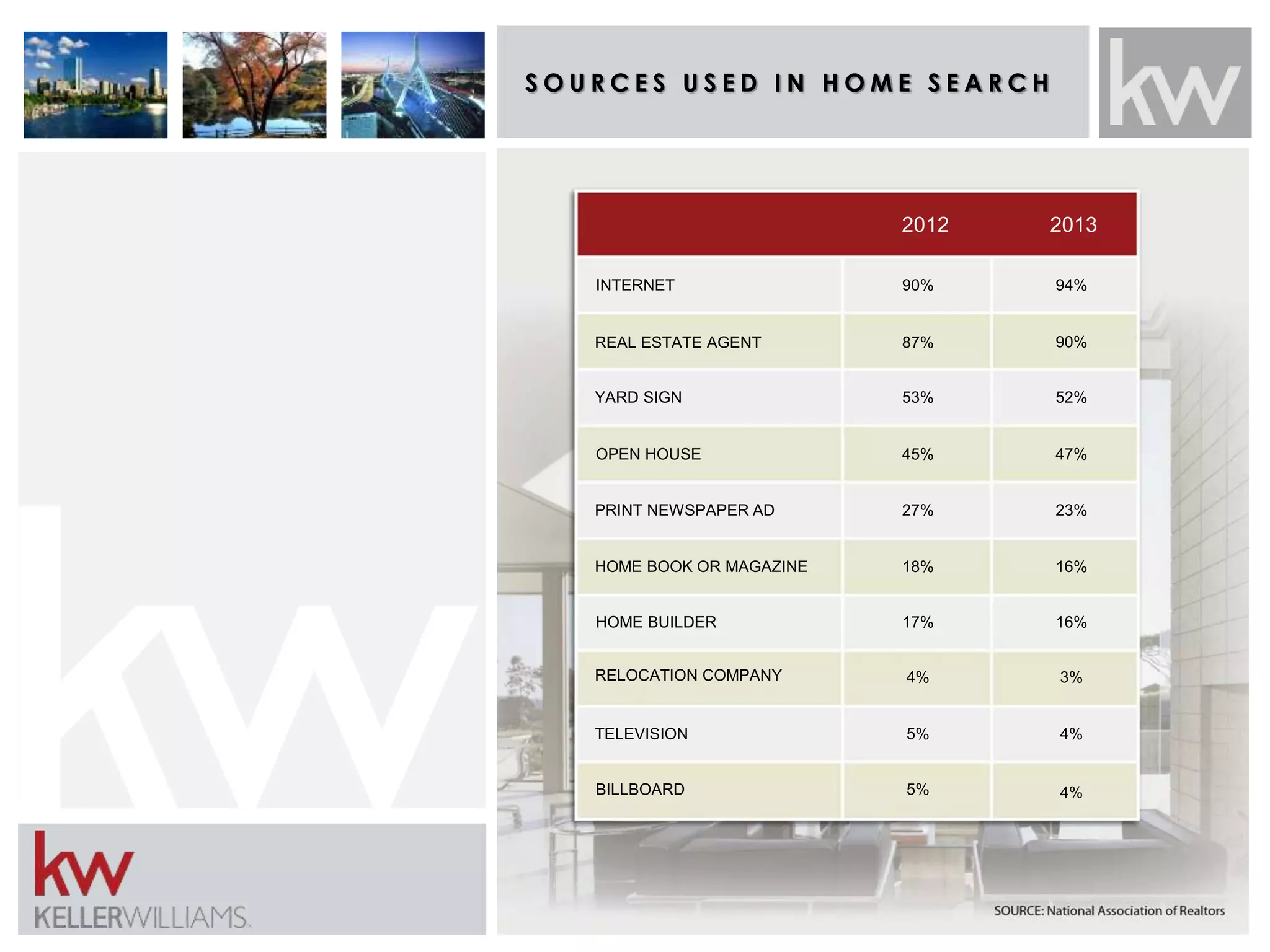 S O U R C E S U S E D I N H OME S E A R C H 
2012 2013 
INTERNET 
REAL ESTATE AGENT 
YARD SIGN 
OPEN HOUSE 
PRINT NEWSPAPER AD 
HOME BOOK OR MAGAZINE 
HOME BUILDER 
RELOCATION COMPANY 
TELEVISION 
BILLBOARD 
90% 94% 
87% 90% 
53% 52% 
45% 47% 
27% 23% 
18% 16% 
17% 16% 
4% 3% 
5% 4% 
5% 4% 
 
