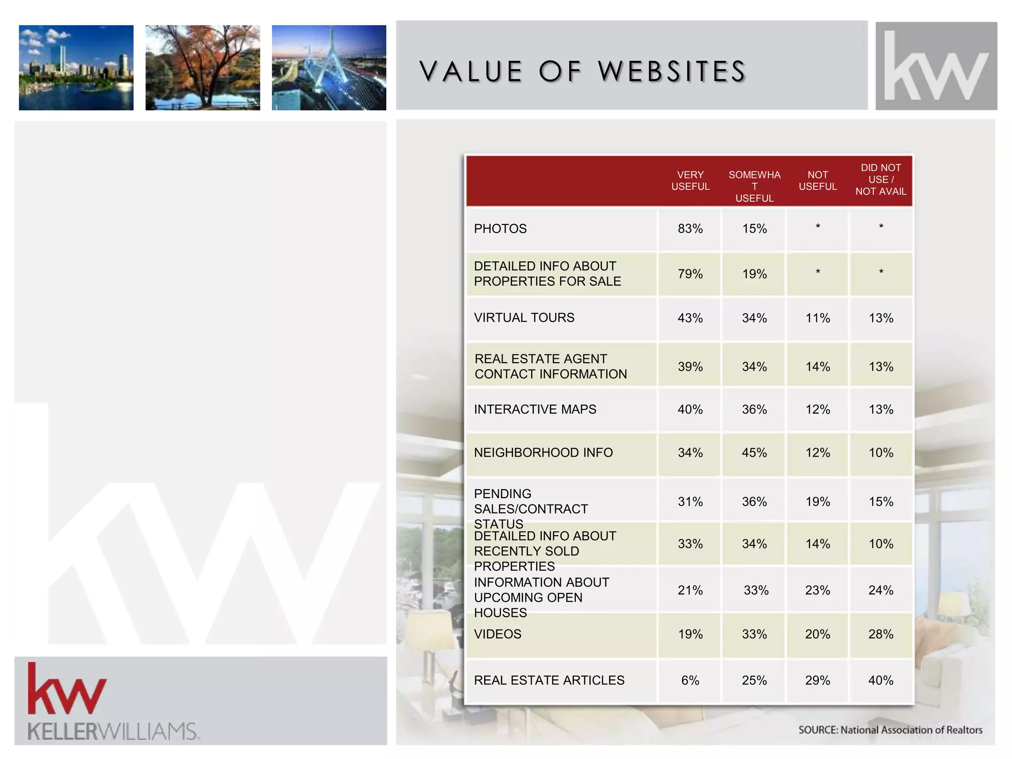 VALUE OF WE B S I T E S 
VERY 
USEFUL 
PHOTOS 83% 
SOMEWHA 
T 
USEFUL 
NOT 
USEFUL 
DID NOT 
USE / 
NOT AVAIL 
15% * * 
DETAILED INFO ABOUT 
PROPERTIES FOR SALE 
VIRTUAL TOURS 
REAL ESTATE AGENT 
CONTACT INFORMATION 
INTERACTIVE MAPS 
NEIGHBORHOOD INFO 
PENDING 
SALES/CONTRACT 
STATUS 
DETAILED INFO ABOUT 
RECENTLY SOLD 
PROPERTIES 
INFORMATION ABOUT 
UPCOMING OPEN 
HOUSES 
VIDEOS 
REAL ESTATE ARTICLES 
79% 19% * * 
43% 34% 11% 13% 
39% 34% 14% 13% 
40% 36% 12% 13% 
34% 45% 12% 10% 
31% 36% 19% 15% 
33% 34% 14% 10% 
21% 33% 23% 24% 
19% 33% 20% 28% 
6% 25% 29% 40% 
 