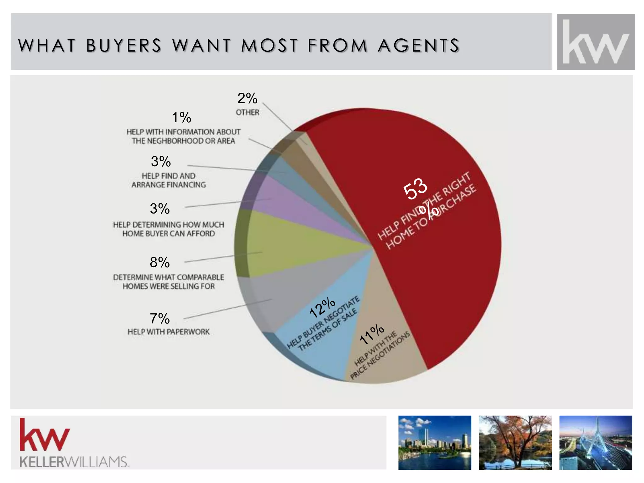 WHAT BUY E RS WANT MOS T FROM AGENT S 
3% 
3% 
8% 
7% 
1% 
2% 
 