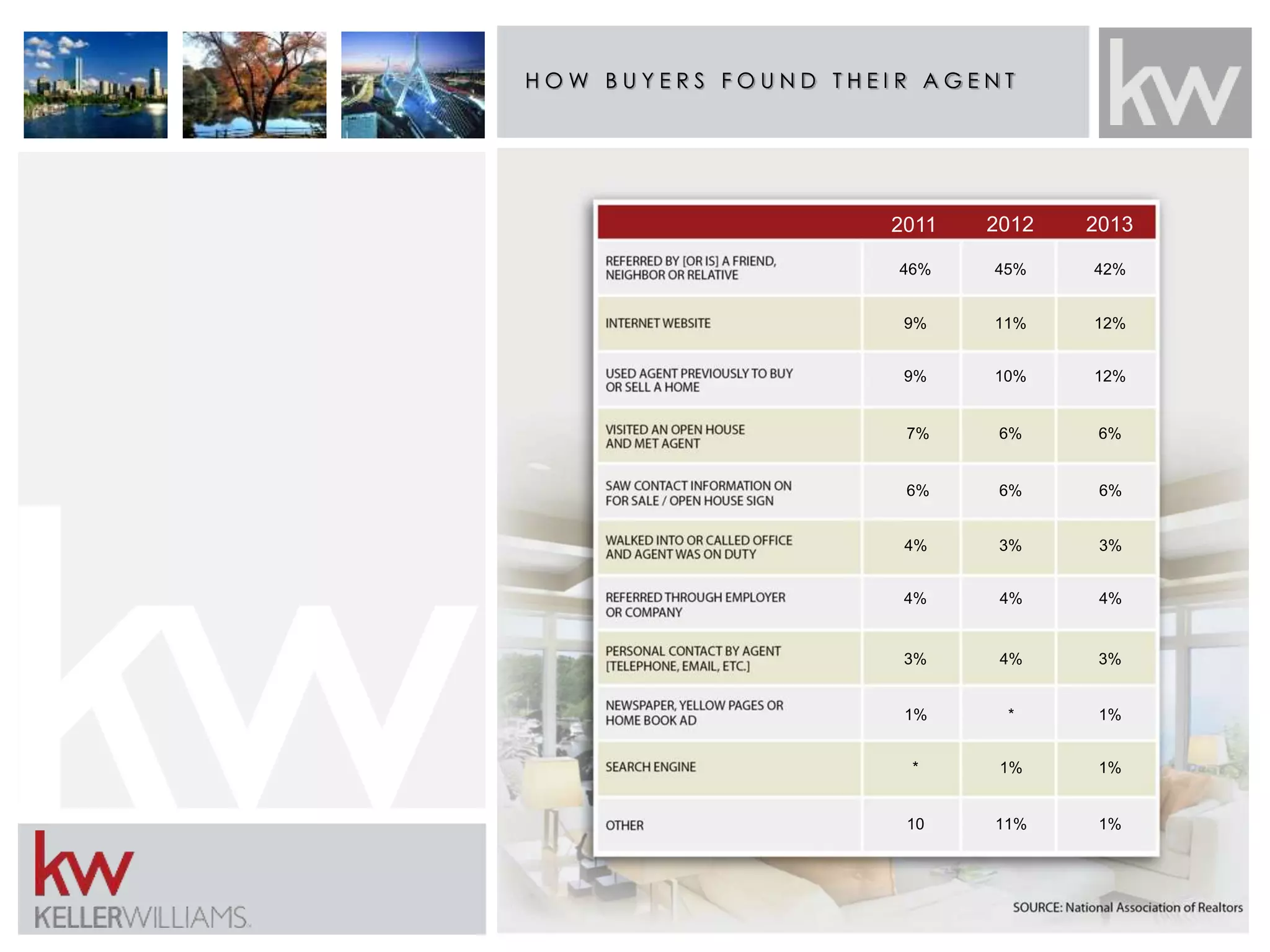 H O W B U Y E R S F O U N D T H E I R A G E N T 
2011 2012 2013 
46% 45% 42% 
9% 11% 12% 
9% 10% 12% 
7% 6% 6% 
6% 6% 6% 
4% 3% 3% 
4% 4% 4% 
3% 4% 3% 
1% * 1% 
* 1% 1% 
10 11% 1% 
 