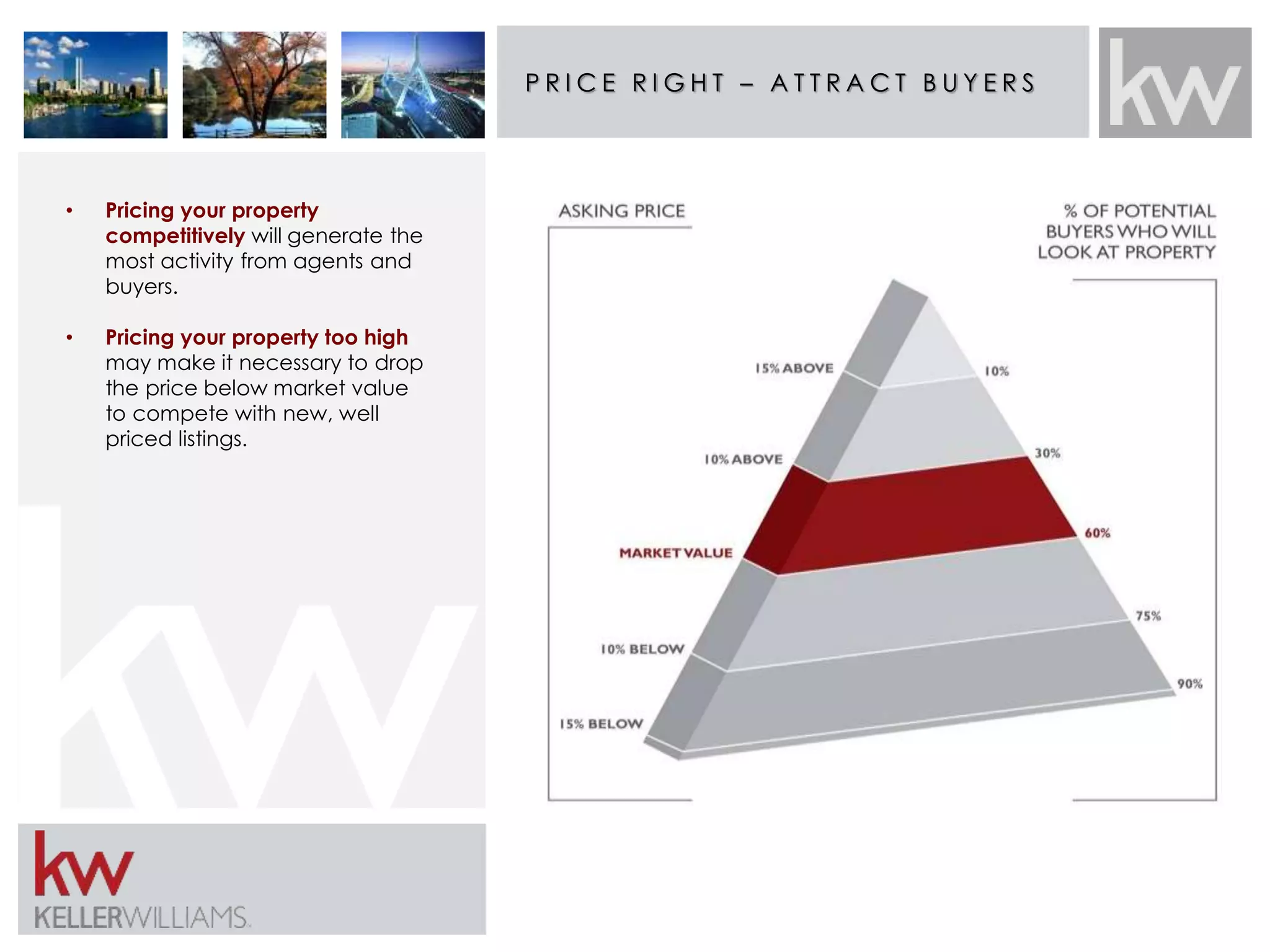 P R I C E R I GH T – A T T R A C T B U Y E R S 
• Pricing your property 
competitively will generate the 
most activity from agents and 
buyers. 
• Pricing your property too high 
may make it necessary to drop 
the price below market value 
to compete with new, well 
priced listings. 
 