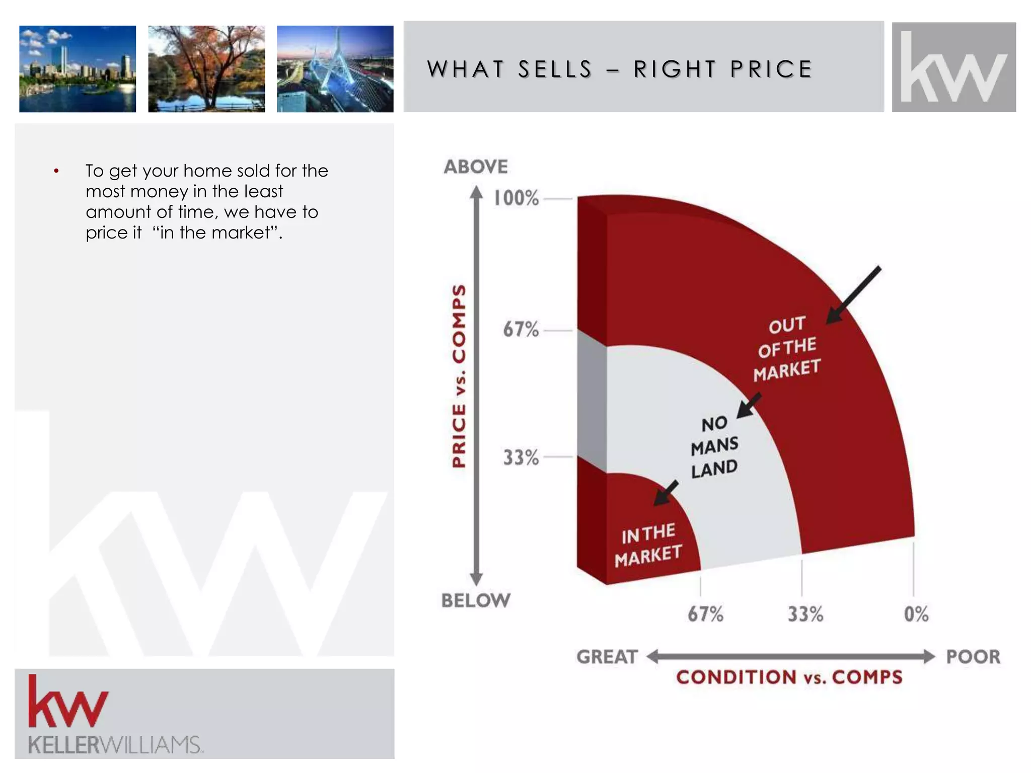 WH A T S E L L S – R IGH T P R ICE 
• To get your home sold for the 
most money in the least 
amount of time, we have to 
price it “in the market”. 
 
