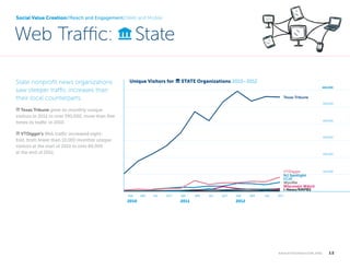 Social Value Creation//Reach and Engagement//Web and Mobile

Web Traffic: bank State
State nonprofit news organizations
saw steeper traffic increases than
their local counterparts.

Unique Visitors for

STATE Organizations 2010–2012
600,000

Texas Tribune
500,000

bank Texas Tribune grew its monthly unique

visitors in 2012 to over 550,000, more than five
times its traffic in 2010.

400,000

bank VTDigger’s Web traffic increased eight-

300,000

fold, from fewer than 10,000 monthly unique
visitors at the start of 2010 to over 80,000
at the end of 2012.

200,000

VTDigger
NJ Spotlight
FCIR
Wyoﬁle
Wisconsin Watch
I-News/RMPBS
JAN

2010

APR

JUL

OCT

JAN

2011

APR

JUL

OCT

JAN

APR

JUL

100,000

OCT

2012

k n i g h t f o u n d at i o n . o r g   

12

 