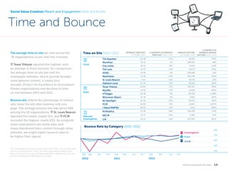 Social Value Creation//Reach and Engagement//Web and Mobile

Time and Bounce
The average time on site per visit across the
18 organizations is just over two minutes.
notepad Texas Tribune reported the highest, with

an average of three minutes. By comparison,
the average time on site per visit for
newspaper websites, which provide broader,
more general content, is nearly four
minutes (Project for Excellence in Journalism).
Eleven organizations saw declines in time
on site between 2010 and 2012.

Time on Site 2010–2012

AVERAGE TIME/VISIT
OCTOBER 2012

% GROWTH IN AVERAGE
TIME/VISIT 2010–2012

UNIQUE VISITORS
OCTOBER 2012

% GROWTH IN
AVERAGE UNIQUE
VISITORS 2010–2012
347%

The Rapidian

-12%

18,242

02:12

2%

268,955

66%

City Limits

02:10

23%

74,531

144%

The Lens

01:57

-13%

20,177

375%

VOSD

01:56

4%

109,086

-10%

NewHaven

Local

02:26

MinnPost

signpost

01:39

-24%

422,238

216%

St. Louis Beacon

03:00

27%

557,247

435%

02:01

-17%

14,448

406%

VTDigger

02:28

9%

83,252

1,158%

01:35

6%

9,601

267%

NJ Spotlight

01:10

-42%

52,933

367%

FCIR

01:00

-72%

16,811

1,207%

I-News/RMPBS

00:55

-51%

3,311

580%

ProPublica

01:39

-26%

544,799

176%

NECIR

01:27

-55%

2,362

87%

CIR

National
Investigative

187%

Wyofile

notepad

22%

58,158

Wisconsin Watch

Bounce rate reflects the percentage of visitors
who leave the site after viewing only one
page. The average bounce rate was about 68%
among the 18 organizations. signpost St. Louis Beacon
reported the lowest, nearly 51%, and bank FCIR
recorded the highest, nearly 83%. As nonprofit
news organization are niche sites, and
many distributed their content through other
websites, we might expect bounce rates to
be higher than typical.

55,573

-23%

Texas Tribune

State

n/a*

Oakland Local

bank

n/a*
01:24

01:20

-51%

207,043

447%

Bounce Rate by Category 2010–2012
80%

Investigative
State
Local

70%
60%
50%

*St. Louis Beacon launched its new site in April 2012. The recorded time
spent on site jumped to 05:48. The news organization believes that
there is an error in the way the figures are being captured. As such, we
are not including the information in the table.

40%
JAN

2010

APR

JUL

OCT

JAN

2011

APR

JUL

OCT

JAN

APR

JUL

OCT

2012
k n i g h t f o u n d at i o n . o r g  

14

 