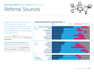 Social Value Creation//Reach and Engagement//Web and Mobile

Referral Sources
Organizations focused on reaching
their audiences through their
own sites have a higher percentage
of direct traffic than those focused
on distributing their content through
other publications.

Comparing Referral Source by Organization 2012
Direct

Social Media Referral

Other Referrals

New Haven Independent

Local

VOSD
St. Louis Beacon
City Limits
MinnPost
The Lens

For example, notepad NECIR has a low direct traffic
share (18%) compared with 57% for signpost New Haven
Independent.
There is also a growing trend toward social
referrals, over a reliance on search. Four sites
received more than a quarter of their traffic
from social media referrals: signpost The Rapidian,
signpost The Lens, bank Wyofile and bank FCIR. This reflects
varying degrees of actual social media activity.

Search

Oakland Local
The Rapidian
Wyoﬁle

State

NJ Spotlight
VTDigger
FCIR
Wisconsin
Texas Tribune
I-News/RMPBS
ProPublica

National
Investigative

CIR
NECIR
0%

	

10%

20%

30%

40%

50%

60%

70%

80%

90%

k n i g h t f o u n d at i o n . o r g  

100%

16

 