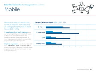Social Value Creation//Reach and Engagement//Web and Mobile

Mobile
Mobile as a share of overall traffic
to the 18 websites increased from
an average of less than 3% in 2010
to over 15% in 2012.
bank Texas Tribune, notepad CIR and signpost City Limits stood

out for having the highest mobile traffic rates –
in the case of Texas Tribune, more than a
quarter of its traffic comes from mobile. All
three organizations have implemented mobile
responsive design on their websites.
Only three organizations have developed mobile
apps: notepad ProPublica, notepad CIR and signpost City Limits. In
May 2013 ProPublica launched a monthly digital
magazine for iOS devices that curates the best
of its news reporting.

Percent Traffic from Mobile 2010

2011

2012

City Limits

Texas Tribune

CIR

Average all others
0

5%

10%

15%

20%

25%

30%

k n i g h t f o u n d at i o n . o r g  

17

 