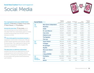 Social Value Creation//Reach and Engagement

Social Media
Five organizations have over 10,000 Twitter
followers: signpost MinnPost, signpost VOSD, signpost City Limits,
bank Texas Tribune and notepad ProPublica.

EMAIL
DISTRIBUTION

% SOCIAL
MEDIA
REFERRAL

New Haven Independent

287,674

6,997

9,954

3,600

0%

MinnPost

213,162

20,000

7,000

8,805

9%

96,629

11,000

7,000

8,000

7%

66,877

6,400

3,200

1,532

15%

City Limits

63,620

100,000

49,316

35,000

8%

Oakland Local

43,147

9,200

-

2,800

13%

The Rapidian

16,368

-

2,812

1,623

29%

The Lens

13,419

4,422

2,247

1,818

26%

561,114

32,391

20,813

3,798

17%

VTDigger

61,858

3,700

2,020

3,021

16%

NJ Spotlight

45,986

3,775

-

3,956

11%

Wyofile

12,758

950

804

3,103

27%

Wisconsin Watch

11,281

1,835

1,412

272

4%

FCIR

signpost City Limits paid for recruitment services to

	

FACEBOOK
LIKES

St. Louis Beacon

Among the local sites, signpost City Limits stood
out for growing its social media followers.
The New York City organization grew to nearly
50,000 Facebook likes and 100,000 Twitter
followers in 2012.

The data show no definitive relationship
between the size of an organization’s social
media presence and social media referral.
However, a strong social media presence may
be associated with greater brand awareness
and visibility.

TWITTER
FOLLOWERS

VOSD

signpost

Local

expand its social media community: $50 per
10,000 Twitter followers and $120 per 10,000
Facebook likes. The organization reports that
the service has paid off, with roughly 75%
retention of followers.

AVERAGE
UNIQUE
VISITORS 2012

10,836

1,964

1,200

550

37%

2,701

797

658

1,500

5%

ProPublica

662,899

162,042

-

58,033

10%

CIR

247,873

7,829

17,093

6,312

9%

1,752

710

791

638

1%

Social Media 2012

bank

State

Texas Tribune

I-News/RMPBS

notepad

National
Investigative

NECIR

k n i g h t f o u n d at i o n . o r g  

18

 