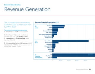 Economic Value Creation

Revenue Generation
The 18 organizations raised nearly
$35.6M in 2012, up nearly 30% from
$27.4M in 2010.

Revenue Totals by Organization 2012
MinnPost
VOSD

Local

The Lens

Two national investigative organizations,
Notepad ProPublica and Notepad CIR, raised over $10M.

St. Louis Beacon
City Limits
New Haven Independent

At the other end of the scale, smaller local
and state sites such as BANK Wyofile, BANK FCIR,
SIGNPOST The Rapidian and SIGNPOST Oakland Local raised
less than $350,000.
Notepad CIR reported the highest 2012 revenue, $12.1M,

Oakland Local
The Rapidian
Texas Tribune

State

NJ Spotlight
Wisconsin

which includes $4.9M in donor revenue from its
merger with The Bay Citizen.

I-News/RMPBS
VTDigger
Wyoﬁle
FCIR
CIR

National
Investigative

$12.1 million

ProPublica

$10.1 million

NECIR
0

	

$1 million

$2 million

$3 million

$4 million

k n i g h t f o u n d at i o n . o r g  

24

 