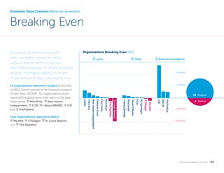 Economic Value Creation//Revenue Generation

Breaking Even
A surplus at the end of each
year provides nonprofit news
organizations with a cushion
the following year. It offers flexibility
and an increased ability to invest
in growth and take calculated risks.

State

National Investigative

$1,000,000

$500,000

14 Surplus

ProPublica

NECIR

CIR

Wyoﬁle

VTDigger

NJ Spotlight

FCIR

Texas Tribune

Wisconsin

I-News/RMPBS

St Louis Beacon

The Rapidian

MinnPost

City Limits

Oakland Local

New Haven Independent

The Lens

Four organizations reported a deficit:
BANK Wyofile, BANK VTDigger, SIGNPOST St. Louis Beacon,
and SIGNPOST The Rapidian.

Local

VOSD

14 organizations reported a surplus at the end
of 2012. Some operate at thin annual margins
of less than $50,000. Six organizations have
reported breaking even over each of the past
three years: signpost MinnPost, signpost New Haven
Independent, bank FCIR, bank I-News/RMPBS, Notepad CIR
and Notepad ProPublica.

Organizations Breaking Even 2012

4 Deﬁcit
($500,000)

($1,000,000)

k n i g h t f o u n d at i o n . o r g  

25

 