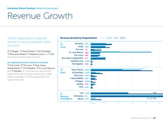 Economic Value Creation//Revenue Generation

Revenue Growth
Twelve organizations reported
growth in revenue between 2010
and 2012.

Revenue Growth by Organization
MinnPost +18%

Local

St. Louis Beacon -85%
City Limits -28%

BANK Wisconsin Watch, signpost Oakland Local and notepad CIR

Six organizations saw a decline in revenue:
signpost City Limits, signpost The Lens, signpost New Haven
Independent, signpost The Rapidian, signpost St. Louis Beacon
and bank Wyofile. St. Louis Beacon reported the
largest drop (85%) but had conducted a major
donor campaign in 2010, skewing the total
upward that year.

VOSD +19%
The Lens -1%

BANK VTDigger, BANK Texas Tribune, BANK NJ Spotlight,

more than doubled their revenue.

2009 2010 2011 2012

New Haven Independent -4%
Oakland Local +108%
The Rapidian -45%

State

Texas Tribune +102%
NJ Spotlight +122%
Wisconsin +164%
I-News/RMPBS +25%
VTDigger +489%
Wyoﬁle -34%
FCIR +44%
12.1

CIR +163%
ProPublica
National
Investigative
NECIR

+3%
9.8 10.0 10.1

+79%
$ millions

1

2

3

4

k n i g h t f o u n d at i o n . o r g  

5

26

 