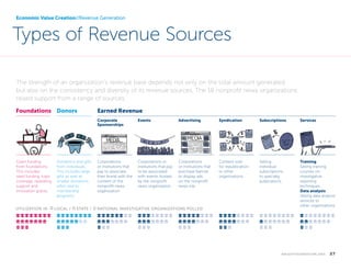 Economic Value Creation//Revenue Generation

Types of Revenue Sources
The strength of an organization’s revenue base depends not only on the total amount generated,
but also on the consistency and diversity of its revenue sources. The 18 nonprofit news organizations
raised support from a range of sources.
Foundations Donors

Earned Revenue
Corporate
Sponsorships

Grant funding
from foundations.
This includes:
seed funding, topic
coverage, operating
support and
innovation grants.

Donations and gifts
from individuals.
This includes large
gifts as well as
smaller donations
often tied to
membership
programs.

Events

Advertising

Syndication

Subscriptions

Services

Corporations
or institutions that
pay to associate
their brand with the
content of the
nonprofit news
organization.

Corporations or
institutions that pay
to be associated
with events hosted
by the nonprofit
news organization.

Corporations
or institutions that
purchase banner
or display ads
on the nonprofit
news site.

Content sold
for republication
to other
organizations.

Selling
individual
subscriptions
to specialty
publications.

Training
Selling training
courses on
investigative
reporting
techniques.
Data analysis
Selling data analysis
services to
other organizations

UTILIZATION IN signpost LOCAL / bank STATE / notepad NATIONAL INVESTIGATIVE ORGANIZATIONS POLLED
signpost signpost signpost signpost signpost signpost signpost signpost

signpost signpost signpost signpost signpost signpost signpost signpost

signpost signpost signpost signpost signpost signpost signpost signpost

signpost signpost signpost signpost signpost signpost signpost signpost

signpost signpost signpost signpost signpost signpost signpost signpost

signpost signpost signpost signpost signpost signpost signpost signpost

signpost signpost signpost signpost signpost signpost signpost signpost

signpost signpost signpost signpost signpost signpost signpost signpost

bank bank bank bank bank bank bank

bank bank bank bank bank bank bank

bank bank bank bank bank bank bank

bank bank bank bank bank bank bank

bank bank bank bank bank bank bank

bank bank bank bank bank bank bank

bank bank bank bank bank bank bank

bank bank bank bank bank bank bank

notepad notepad notepad

notepad notepad notepad

notepad notepad notepad

notepad notepad notepad

notepad notepad notepad

notepad notepad notepad

notepad notepad notepad

notepad notepad notepad

k n i g h t f o u n d at i o n . o r g  

27

 