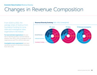 Economic Value Creation//Revenue Diversity

Changes in Revenue Composition
From 2010 to 2012, the
average share of revenue from
foundation funding for local,
state and investigative news
organizations decreased.
For local and state organizations this was
due to reported growth in earned revenue
streams, from 18% to 24% on average for local
organizations and 7% to 24% for state sites.”
Investigative news organizations have seen
significant growth in individual donations,
from 31% to 51%.

Revenue Diversity Evolving 2010–2012 (Unweighted)
Local

National Investigative

State
24%

24%
29%
18%

Earned Revenue

49%

47%

7%

59%

23%

4%

66%

33%

67%

14%

57%

2010 2011 2012

2010 2011 2012

10%

31%

22%
29%

53%

12%

75%

18%

2010 2011 2012

Individual Donations

16%

19%

43%
51%

Foundation Funding

k n i g h t f o u n d at i o n . o r g  

28

 
