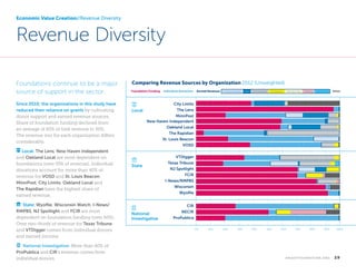 Economic Value Creation//Revenue Diversity

Revenue Diversity
Foundations continue to be a major
source of support in the sector.
Since 2010, the organizations in this study have
reduced their reliance on grants by cultivating
donor support and earned revenue sources.
Share of foundation funding declined from
an average of 65% of total revenue to 50%.
The revenue mix for each organization differs
considerably.
signpost Local: The Lens, New Haven Independent
and Oakland Local are most dependent on
foundations (over 55% of revenue). Individual
donations account for more than 40% of
revenue for VOSD and St. Louis Beacon.
MinnPost, City Limits, Oakland Local and
The Rapidian have the highest share of
earned revenue.
bank  State: Wyofile, Wisconsin Watch, I-News/
RMPBS, NJ Spotlight and FCIR are most
dependent on foundation funding (over 60%).
Over two-thirds of revenue for Texas Tribune
and VTDigger comes from individual donors
and earned income.
notepad  National Investigative: More than 60% of
ProPublica and CIR’s revenue comes from
individual donors.

Comparing Revenue Sources by Organization 2012 (Unweighted)
Foundation Funding

Individual Donations

Earned Revenue: In-Person Events

Ads

Sponsorships

Syndication

Membership

Training

Subscribers

Other

City Limits
The Lens
Local
MinnPost
New Haven Independent
Oakland Local
The Rapidian
St. Louis Beacon
VOSD

State

National
Investigative

VTDigger
Texas Tribune
NJ Spotlight
FCIR
I-News/RMPBS
Wisconsin
Wyoﬁle
CIR
NECIR
ProPublica
0%

10%

20%

30%

40%

50%

60%

70%

80%

90%

k n i g h t f o u n d at i o n . o r g  

100%

29

 
