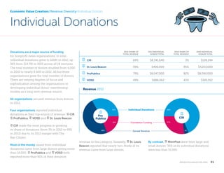 Economic Value Creation//Revenue Diversity//Individual Donors

Individual Donations
Donations are a major source of funding
for nonprofit news organizations. In total,
individual donations grew to $20M in 2012, up
36% from $14.7M in 2010 across all 18 ventures.
The total number of donors doubled from 4,000
in 2010 to nearly 8,000 in 2012. All but three
organizations grew the total number of donors.
There are varying degrees of focus and
sophistication among the organizations in
developing individual donor-membership
models as a long term revenue source.

2012 SHARE OF
TOTAL REVENUE

2012 INDIVIDUAL
DONOR TOTAL

2010 SHARE OF
TOTAL REVENUE

2010 INDIVIDUAL
DONOR TOTAL

notepad

CIR

69%

$8,341,640

3%

$138,244

signpost

St. Louis Beacon

59%

$400,000

95%

$4,253,000

notepad

ProPublica

79%

$8,047,000

82%

$8,090,000

signpost

VOSD

49%

$686,062

43%

$505,912

Revenue 2012

All organizations secured revenue from donors
in 2012.
Four organizations reported individual
donations as their top source of revenue: notepad CIR,
notepad ProPublica, signpost VOSD and signpost St. Louis Beacon.

33%

Individual Donations

69%

Pro
Publica

CIR
19%

Foundation Funding

27%

notepad CIR made the most progress in growing

its share of donations (from 3% in 2010 to 69%
in 2012) due to its 2012 merger with The
Bay Citizen.
Most of the money raised from individual
donations came from large donors giving more
than $5,000. notepad ProPublica and signpost VOSD both
reported more than 90% of their donation

48%

Earned Revenue

revenue in this category. Similarly, signpost St. Louis
Beacon reported that nearly two-thirds of its
revenue came from large donors.

4%

By contrast, signpost MinnPost drew from large and
small donors: 30% of its individual donations
were less than $1,000.

k n i g h t f o u n d at i o n . o r g  

31

 