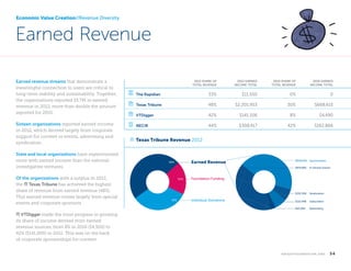 Economic Value Creation//Revenue Diversity

Earned Revenue
Earned revenue streams that demonstrate a
meaningful connection to users are critical to
long-term stability and sustainability. Together,
the organizations reported $5.7M in earned
revenue in 2012, more than double the amount
reported for 2010.
Sixteen organizations reported earned income
in 2012, which derived largely from corporate
support for content or events, advertising and
syndication.
State and local organizations have experimented
more with earned income than the national
investigative ventures.

2012 SHARE OF
TOTAL REVENUE

2012 EARNED
INCOME TOTAL

2010 SHARE OF
TOTAL REVENUE

2010 EARNED
INCOME TOTAL

signpost

The Rapidian

53%

$11,550

0%

0

bank

Texas Tribune

48%

$2,201,953

30%

$668,615

bank

VTDigger

42%

$141,106

8%

$4,490

Notepad

NECIR

44%

$308,417

42%

$162,866

Texas Tribune Revenue 2012

Earned Revenue

48%

$958,006 Sponsorships

$152,300

33%

19%

In-Person Events

Syndication

$153,498

Subscribers

$63,284

Of the organizations with a surplus in 2012,
the bank Texas Tribune has achieved the highest
share of revenue from earned revenue (48%).
This earned revenue comes largely from special
events and corporate sponsors

$874,865

Advertising

Foundation Funding

Individual Donations

bank VTDigger made the most progress in growing

its share of income derived from earned
revenue sources, from 8% in 2010 ($4,500) to
42% ($141,000) in 2012. This was on the back
of corporate sponsorships for content.

	

k n i g h t f o u n d at i o n . o r g  

34

 