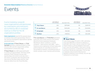 Economic Value Creation//Revenue Diversity//Earned Revenue

Events
Events hosted by nonprofit
news organizations and sponsored
by corporations and institutions
accounted for 4% of combined
revenue in 2012 for the 18
organizations profiles.
State organizations reported the greatest share
of revenue from event sponsorships. None of
the national investigative organizations operate
sponsored events.
At the state level, bank Texas Tribune and bank NJ
Spotlight generate a significant share of their
revenue (19% and 12%, respectively) selling
sponsorships to events they stage.
bank Texas Tribune has staff experts dedicated

to events and sponsorships. CEO Evan Smith
attributes Texas Tribunes success with
sponsorships and events to two key hires –
the events coordinator who had performed
that role for The New Yorker and the chief
financial officer from the Texas Monthly .

2012 SHARE OF
TOTAL REVENUE

2012 EVENT TOTAL

2010 SHARE OF
TOTAL REVENUE

2010 EVENT TOTAL

bank

Texas Tribune

19%

$874,865

9%

$199,333

signpost

St. Louis Beacon

18%

$120,000

3%

$124,000

bank

NJ Spotlight

12%

$94,000

3%

$12,000

signpost

MinnPost

12%

$180,411

8%

$101,466

signpost St. Louis Beacon and signpost MinnPost generated

more than 10% of their revenue from events.
MinnPost hosts a signature fundraiser,
MinnRoast, which combines a cocktail
reception – silent auction and raffle – with a
theatrical revue making fun of local media and
political figures. St. Louis Beacon hosts an
annual Beacon Festival, a monthlong series of
events, lectures, music concerts and activities.

EXAMPLE

bank  Texas Tribune
Texas Tribune staged 52 events in 2012, generating
more than $800,000 in revenue on expenses of
$220,000. Half of event revenue comes from Texas
Tribune Festival, an annual weekend of discussion
with more than 100 speakers. Other events include
Tribune Conversations, moderated discussions with
prominent officials and newsmakers; The Hot Seat,
a statewide series of events featuring local
legislators hosted by a local university; and one-day
symposiums on local issues.

k n i g h t f o u n d at i o n . o r g  

36

 