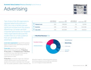 Economic Value Creation//Revenue Diversity//Earned Revenue

Advertising
Two-thirds of the 18 organizations
reported advertising revenue in
2012. But only a handful derived
significant income from this source.
Advertising is a harder sell than
corporate sponsorship for nonprofit
news organizations because the
model relies on a mass audience
that can generate sales for
advertisers.
Local news organizations reported the greatest
share of revenue from advertising among the
different types of sites.

2012 SHARE OF
TOTAL REVENUE

2012
ADVERTISING TOTAL

2010 SHARE OF
TOTAL REVENUE

2010
ADVERTISING TOTAL

signpost

Oakland Local

20%

$38,000

2%

$2,000

signpost

MinnPost

18%

$271,939

17%

$212,089

signpost

City Limits

21%

$117,000

14%

$110,613

MinnPost Revenue 2012
Earned Revenue:
Foundation Funding

Individual Donations

20%

42%

Three sites generated more than 18% of
their revenue from selling ads: signpost MinnPost,
signpost City Limits and signpost Oakland Local. signpost MinnPost
accounts for more than half of the total ad
revenue for the 18 nonprofit news
organizations in 2012.
signpost MinnPost commands a high rate of $10 per

CPM for ads because it can document the
quality of its audience and high click-through
rate. Its ad sales operation is labor-intensive, but

	

18%

12%

6%
2%

Advertising
In-Person Events

Sponsorships
Syndication

MinnPost expects continued positive returns:
Ad revenue projections for 2013 are $450,000
at a cost of approximately $180,000.
k n i g h t f o u n d at i o n . o r g  

37

 