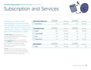 Economic Value Creation//Revenue Generation//Earned Revenue

Subscription and Services
A handful of nonprofit news
organizations have experimented
with additional revenue streams that
include subscriptions to publications
and services in the form of reporting
training and data analysis support.
bank Texas Tribune reported revenue of

approximately $150,000 from subscribers
to specialty publications.
Four organizations conduct training, but
only notepad NECIR derived significant revenue
from this activity – 25% of its budget.
This amount is expected to increase to
$300,000 in 2013.

Subscription Revenue

bank

Texas Tribune

Training Revenue

2012 SHARE OF
TOTAL REVENUE

2012 TOTAL

2010 SHARE OF
TOTAL REVENUE

2010 TOTAL

3%

$153,498

8%

$174,350

2012 SHARE OF
TOTAL REVENUE

2012 TOTAL

2010 SHARE OF
TOTAL REVENUE

2010 TOTAL

25%

$176,007

14%

$53,355

notepad

NECIR

bank

I-News/RMPBS

3%

$10,000

0%

$0

bank

FCIR

2%

$2,934

0%

$0

signpost

Oakland Local

1%

$1,200

2%

$2,000

2012 SHARE OF
TOTAL REVENUE

2012 TOTAL

2010 SHARE OF
TOTAL REVENUE

2010 TOTAL

10%

$14,300

0%

$0

Data Analysis

bank

FCIR

bank FCIR developed a small but promising

revenue stream providing data analysis for
other news organizations, which generated
$14,300 (10% of its total 2012 revenue).

k n i g h t f o u n d at i o n . o r g  

39

 