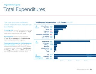 Organizational Capacity

Total Expenditures
The total resources available to
the 18 nonprofit news ventures vary
significantly.
At the high end, national investigative reporting
organizations such as notepad ProPublica and notepad CIR
have annual expenditures over $9.5M.

Total Expenses by Organization, and % Change 2010–2012

Local

St. Louis Beacon +26%
MinnPost +18%
VOSD +6%
City Limits -31%
The Lens +143%

New Haven Independent -8%
The Rapidian +96%

By comparison, smaller organizations like
bank FCIR, signpost The Rapidian and signpost Oakland Local
have less than $150,000 in expenses.

Oakland Local +94%
Texas Tribune +50%

Four organizations reported that their expenses
more than doubled, mostly reflecting staff
expansions enabled by new infusions of grant
or donation funds. These were: bank NJ Spotlight,
bank VTDigger, signpost The Lens and notepad CIR (reflecting
the merger with the Bay Citizen in 2012).

State

NJ Spotlight +115%
VTDigger +1,228%
Wisconsin
I-News/RMPBS +73%
Wyoﬁle +73%
FCIR
CIR +212%

ProPublica
National
Investigative
NECIR

$10.8 million

+8%

$9.9 million

+2%
0

	

$1 million

$2 million

$3 million

$4 million

k n i g h t f o u n d at i o n . o r g

  42

 