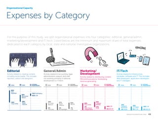 Organizational Capacity

Expenses by Category
For the purpose of this study, we split organizational expenses into four categories: editorial, general/admin,
marketing/development and IT/tech. Listed below are the minimum and maximum share of total expenses
dedicated to each category by local, state and national investigative organizations.

Editorial

General/Admin

Activity related to creating content,
including social media. This includes
reporters, editors and designers.

Activity related to accounting, legal,
administrative support, and staff
not working primarily in editorial,
development or IT/tech.

LOCAL

STATE

85%
The
Rapidian
65%
Wisconsin
Watch
34%
City Limits

38%
Texas
Tribune

NATIONAL
INVESTIGATIVE

LOCAL

STATE

NATIONAL
INVESTIGATIVE

27%
Texas
Tribune

32%
NECIR

Marketing/
Development

IT/Tech

Activity related to distributing content,
PR/communications, fundraising,
revenue generating.
LOCAL

STATE

NATIONAL
INVESTIGATIVE

Activity related to infrastructure,
hardware, software and IT. This includes
Web developers, application developers
and IT managers.
LOCAL

STATE

NATIONAL
INVESTIGATIVE

71% ProPublica
61% CIR

30%
St. Louis
Beacon
4%
The Lens

2%
NJ Spotlight

7%
CIR

30%
City Limits
2%
New Haven
Independent

35%
I-News/
RMPBS
14%
FCIR

16% CIR
6% NECIR

10%
Oakland,
MinnPost
2% VOSD

16%
VTDigger

16% CIR

0% FCIR

0% NECIR

k n i g h t f o u n d at i o n . o r g  

43

 