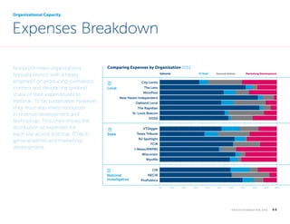 Organizational Capacity

Expenses Breakdown
Nonprofit news organizations
typically launch with a heavy
emphasis on producing journalistic
content and devote the greatest
share of their expenditures to
editorial. To be sustainable, however,
they must also invest resources
in revenue development and
technology. This chart shows the
distribution of expenses for
each site across editorial, IT/tech,
general/admin and marketing/
development.

Comparing Expenses by Organization 2012
Editorial

IT/Tech

General/Admin

Marketing/Development

City Limits
The Lens

Local

MinnPost
New Haven Independent
Oakland Local
The Rapidian
St. Louis Beacon
VOSD
VTDigger

State

Texas Tribune
NJ Spotlight
FCIR
I-News/RMPBS
Wisconsin
Wyoﬁle
CIR

National
Investigative

NECIR
ProPublica
0%

	

10%

20%

30%

40%

50%

60%

70%

80%

90%

k n i g h t f o u n d at i o n . o r g

100%

  44

 