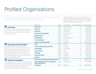 Profiled Organizations
The 18 nonprofit news organizations examined in this report fall into three
broad types – local, state and national investigative.

Organizations that focus tightly on state
government, politics and policy have emerged in
several states as newspapers have cut back as
watchdogs of state government. They are more
niche and appeal to influencers and people
directly affected by policy changes. Some cover
daily statehouse news while others produce less
frequent investigative reports.

notepad National Investigative

These organizations produce major projects rather
than daily news coverage. Their scope is regional
and/or national. Their work is published primarily
by other news organizations so their reach
extends well beyond traffic to their own websites.

New York City

3

$535,000

2009

New Orleans

11

$486,000

MinnPost

2007

Minnesota

17

$1,505,000

New Haven Independent

2005

Connecticut

6

$440,000

2009

Oakland

3

$165,000

2009

Grand Rapids

2.4

$125,000

St. Louis Beacon

bank State Government  Politics

2012 ANNUAL BUDGET

The Rapidian

Local news organizations primarily serve cities or
towns. They have direct engagement with their
audiences through a website, social media and
community events.  

FULL-TIME EMPLOYEES

Oakland Local

signpost Local news

PUBLICATION

These three types of news ventures generally have
different underlying business models and approaches to
publishing and distributing their content. We recognize
these differences and are careful in this study to provide
comparisons only where meaningful.

LAUNCH

TARGET MARKET

City Limits

2010

The Lens

2008

St. Louis

18

$1,500,000

Voice of San Diego (VOSD)

2005

San Diego

11

$1,100,000

FCIR

2010

Florida

3

$165,000

I-News at Rocky Mountain PBS

2009

Colorado

5

$292,000

NJ Spotlight

2010

New Jersey

8

$817,000

Texas Tribune

2009

Texas

33

$4,538,000

VTDigger

2009

Vermont

6

$386,000

Wisconsin Watch

2009

Wisconsin

4

$397,800

Wyofile

2008

Wyoming

3

$250,000

Center for Investigative Reporting (CIR) 1977

National

73

$10,765,000

New England Center for Investigative
Reporting (NECIR)

2009

New England

4

$524,000

ProPublica

2008

National

43

$10,600,000

k n i g h t f o u n d at i o n . o r g

  6

 