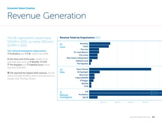 Economic Value Creation

Revenue Generation
The 18 organizations raised nearly
$35.6M in 2012, up nearly 30% from
$27.4M i...
