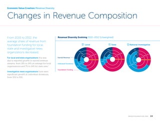 Economic Value Creation//Revenue Diversity

Changes in Revenue Composition
From 2010 to 2012, the
average share of revenue...