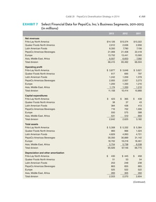 CASE 21 PepsiCo’s Diversification Strategy in 2014 C-315
EXHIBIT 7 Select Financial Data for PepsiCo, Inc.’s Business Segments, 2011–2013
(in millions)
2013 2012 2011
Net revenues
Frito-Lay North America $14,126 $13,574 $13,322
Quaker Foods North America 2,612 2,636 2,656
Latin American Foods 8,350 7,780 7,156
PepsiCo Americas Beverages 21,068 21,408 22,418
Europe 13,752 13,441 13,560
Asia, Middle East, Africa 6,507 6,653 7,392
Total division 66,415 65,492 66,504
Operating profit
Frito-Lay North America $ 3,877 $ 3,646 $ 3,621
Quaker Foods North America 617 695 797
Latin American Foods 1,242 1,059 1,078
PepsiCo Americas Beverages 2,955 2,937 3,273
Europe 1,293 1,330 1,210
Asia, Middle East, Africa 1,174 1,330 1,210
Total division 11,158 10,414 10,866
Capital expenditures
Frito-Lay North America $ 423 $ 365 $ 439
Quaker Foods North America 38 37 43
Latin American Foods 384 436 413
PepsiCo Americas Beverages 716 702 1,006
Europe 550 575 588
Asia, Middle East, Africa 531 510 693
Total division 2,642 2,625 3,182
Total assets
Frito-Lay North America $ 5,308 $ 5,332 $ 5,384
Quaker Foods North America 983 966 1,024
Latin American Foods 4,829 4,993 4,721
PepsiCo Americas Beverages 30,350 30,889 31,142
Europe 18,702 19,218 18,461
Asia, Middle East, Africa 5,754 5,738 6,038
Total division 65,926 67,146 66,770
Depreciation and other amortization
Frito-Lay North America $ 430 $ 445 $ 458
Quaker Foods North America 51 53 54
Latin American Foods 253 248 238
PepsiCo Americas Beverages 863 855 865
Europe 525 522 522
Asia, Middle East, Africa 283 305 350
Total division 2,553 2,570 2,604
(Continued)
 