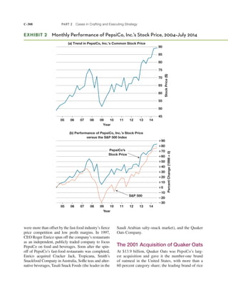 C-308 PART 2 Cases in Crafting and Executing Strategy
Saudi Arabian salty-snack market), and the Quaker
Oats Company.
The 2001 Acquisition of Quaker Oats
At $13.9 billion, Quaker Oats was PepsiCo’s larg-
est acquisition and gave it the number-one brand
of oatmeal in the United States, with more than a
60 percent category share; the leading brand of rice
were more than offset by the fast-food industry’s fierce
price competition and low profit margins. In 1997,
CEO Roger Enrico spun off the company’s restaurants
as an independent, publicly traded company to focus
PepsiCo on food and beverages. Soon after the spin-
off of PepsiCo’s fast-food restaurants was completed,
Enrico acquired Cracker Jack, Tropicana, Smith’s
Snackfood Company in Australia, SoBe teas and alter-
native beverages, Tasali Snack Foods (the leader in the
EXHIBIT 2 Monthly Performance of PepsiCo, Inc.’s Stock Price, 2004–July 2014
05 06 07
Year
08 09 10 11 12 13 14
StockPrice($)
45
50
55
60
65
70
75
80
85
90
(a) Trend in PepsiCo, Inc.’s Common Stock Price
Year
PercentChange(1998=0)
05 06 07 08 09 10 11 12 13 14
190
170
160
150
140
130
120
110
10
210
230
220
180
PepsiCo’s
Stock Price
S&P 500
(b) Performance of PepsiCo, Inc.’s Stock Price
versus the S&P 500 Index
 