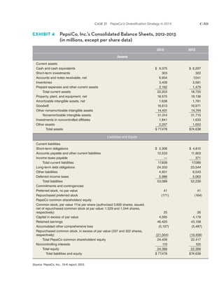 CASE 21 PepsiCo’s Diversification Strategy in 2014 C-311
2013 2012
Assets
Current assets
Cash and cash equivalents $ 9,375 $ 6,297
Short-term investments 303 322
Accounts and notes receivable, net 6,954 7,041
Inventories 3,409 3,581
Prepaid expenses and other current assets 2,162 1,479
Total current assets 22,203 18,720
Property, plant, and equipment, net 18,575 19,136
Amortizable intangible assets, net 1,638 1,781
Goodwill 16,613 16,971
Other nonamortizable intangible assets 14,401 14,744
Nonamortizable intangible assets 31,014 31,715
Investments in noncontrolled affiliates 1,841 1,633
Other assets 2,207 1,653
Total assets $ 77,478 $74,638
Liabilities and Equity
Current liabilities
Short-term obligations $ 5,306 $ 4,815
Accounts payable and other current liabilities 12,533 11,903
Income taxes payable — 371
Total current liabilities 17,839 17,089
Long-term debt obligations 24,333 23,544
Other liabilities 4,931 6,543
Deferred income taxes 5,986 5,063
Total liabilities 53,089 52,239
Commitments and contingencies
Preferred stock, no par value 41 41
Repurchased preferred stock (171) (164)
PepsiCo common shareholders’ equity
Common stock, par value 12/3¢ per share (authorized 3,600 shares, issued,
net of repurchased common stock at par value: 1,529 and 1,544 shares,
respectively) 25 26
Capital in excess of par value 4,095 4,178
Retained earnings 46,420 43,158
Accumulated other comprehensive loss (5,127) (5,487)
Repurchased common stock, in excess of par value (337 and 322 shares,
respectively) (21,004) (19,458)
Total PepsiCo common shareholders’ equity 24,409 22,417
Noncontrolling interests 110 105
Total equity 24,389 22,399
Total liabilities and equity $ 77,478 $74,638
Source: PepsiCo, Inc., 10-K report, 2013.
EXHIBIT 4 PepsiCo, Inc.’s Consolidated Balance Sheets, 2012–2013
(in millions, except per share data)
 