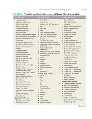 CASE 21 PepsiCo’s Diversification Strategy in 2014 C-313
EXHIBIT 6 PepsiCo, Inc.’s Snack, Beverage, and Quaker Oats Brands, 2014
Snack Brands Beverage Brands Quaker Oats Brands
• Lay’s potato chips
• Maui Style potato chips
• Ruffles potato chips
• Doritos tortilla chips
• Tostitos tortilla chips
• Santitas tortilla chips
• Fritos corn chips
• Cheetos cheese-flavored snacks
• Rold Gold pretzels and snack mix
• Funyuns onion-flavored rings
• Go Snacks
• Sunchips multigrain snacks
• Sabritones puffed-wheat snacks
• Cracker Jack candy-coated
popcorn
• Chester’s popcorn
• Grandma’s cookies
• Munchos potato crisps
• Smartfood popcorn
• Baken-ets fried pork skins
• Oberto meat snacks
• Rustler’s meat snacks
• Churrumais fried corn strips
• Frito-Lay nuts
• Frito-Lay, Ruffles, Fritos, and
Tostitos dips and salsas
• Frito-Lay, Doritos, and Cheetos
snack crackers
• Fritos, Tostitos, Ruffles, and
Doritos snack kits
• Grain Waves
• Lay’s Stax potato crisps
• Miss Vickie’s potato chips
• Munchies snack mix
• Stacy’s Pita Chips
• Flat Earth fruit and vegetable
chips
• Red Rock Deli Chips
• Sabra hummus
Outside North America
• Bocabits wheat snacks
• Crujitos corn snacks
• Pepsi-Cola
• Mountain Dew
• Mountain Dew AMP energy drink
• Mug
• Sierra Mist
• Slice
• Lipton Brisk (partnership)
• Lipton Iced Tea (partnership)
• Dole juices and juice drinks
(license)
• FruitWorks juice drinks
• Aquafina purified drinking water
• Frappuccino ready-to-drink coffee
(partnership)
• Starbucks DoubleShot
(partnership)
• SoBe juice drinks, dairy, and teas
• SoBe energy drinks (No Fear and
Adrenaline Rush)
• H2OH!
• Gatorade
• Propel
• Tropicana
• Tropicana Twister
• Tropicana Smoothie
• Izze
• Naked Juice
Outside North America
• Mirinda
• 7UP
• Pepsi
• Kas
• Teem
• Manzanita Sol
• Paso de los Toros
• Fruko
• Evervess
• Yedigun
• Shani
• Fiesta
• D&G (license)
• Mandarin (license)
• Quaker Oatmeal
• Cap’n Crunch cereal
• Life cereal
• Quaker 100% Natural cereal
• Quaker Squares cereal
• Quisp cereal
• King Vitaman cereal
• Quaker Oh’s! cereal
• Mother’s cereal
• Quaker grits
• Quaker Oatmeal-to-Go
• Aunt Jemima mixes & syrups
• Quaker rice cakes
• Quaker rice snacks (Quakes)
• Quaker Chewy granola bars
• Quaker Dipps granola bars
• Rice-A-Roni side dishes
• Pasta Roni side dishes
• Near East side dishes
• Puffed Wheat
• Harvest Crunch cereal
• Quaker baking mixes
• Spudz snacks
• Crisp’ums baked crisps
• Quaker Fruit & Oatmeal bars
• Quaker Fruit & Oatmeal Bites
• Quaker Fruit and Oatmeal
Toastables
• Quaker Soy Crisps
• Quaker Bakeries
Outside North America
• FrescAvena beverage powder
• Toddy chocolate powder
• Toddynho chocolate drink
• Coqueiro canned fish
• Sugar Puffs cereal
• Puffed Wheat
• Cruesli cereal
• Hot Oat Crunch cereal
• Quaker Oatso Simple hot cereal
• Scott’s Porage Oats
(Continued)
 
