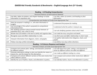 OUESD Kid Friendly Standards & Benchmarks – English/Language Arts (2nd Grade)

Reading – 2.0 Reading Comprehension

2.5

Structural Features of Informational Materials
Use titles, tables of contents, and chapter headings to locate
I use titles, tables of contents, and headings to find
information in expository text.
information.
Comprehension and Analysis of Grade-Level-Appropriate Text
State the purpose in reading (i. e., tell what information is
I understand the purpose for reading.
sought).
Use knowledge of the author's purpose(s) to comprehend
I understand what the author is trying to say.
informational text.
Ask clarifying questions about essential textual elements of
I can ask clarifying questions about what I read.
exposition [e.g., why, what if, how].
Restate facts and details in the text to clarify and organize ideas I can retell the story using facts and details.

2.6

Recognize cause-and-effect relationships in a text.

2.7

Interpret information from diagrams, charts, and graphs.

2.8

Follow two-step written instructions.

2.1

2.2
2.3
2.4

I can find cause-and-effect relationships in what I read.
I can gather information from diagrams, charts, and
graphs.
I can follow two-step written directions.

Reading – 3.0 Literary Response and Analysis
3.1
3.2
3.3
3.4

Narrative Analysis of Grade-Level-Appropriate Text
Compare and contrast plots, settings, and characters presented
I can talk about how plots, settings, and characters in
by different authors.
stories by different authors are alike and different.
Generate alternative endings to plots and identify the reason or
I can make up different endings to a story.
reasons for, and the impact of, the alternatives.
Compare and contrast different versions of the same stories that I can compare and contrast similar stories from different
reflect different cultures.
cultures.
Identify the use of rhythm, rhyme, and alliteration in poetry.
I can identify rhythm, rhyme, and alliteration in poetry.

Developed by Pat Anderson and Traci Tovani

Oakley Union Elementary School District Revision Date: 2/13/2009

 