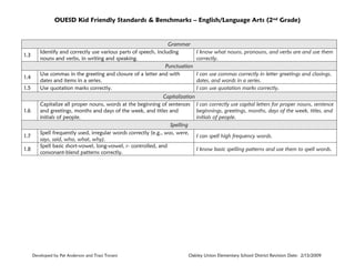 OUESD Kid Friendly Standards & Benchmarks – English/Language Arts (2nd Grade)

1.3

1.4
1.5

1.6

1.7
1.8

Grammar
Identify and correctly use various parts of speech, including
nouns and verbs, in writing and speaking.
Punctuation
Use commas in the greeting and closure of a letter and with
dates and items in a series.
Use quotation marks correctly.

I know what nouns, pronouns, and verbs are and use them
correctly.
I can use commas correctly in letter greetings and closings,
dates, and words in a series.
I can use quotation marks correctly.

Capitalization
Capitalize all proper nouns, words at the beginning of sentences I can correctly use capital letters for proper nouns, sentence
and greetings, months and days of the week, and titles and
beginnings, greetings, months, days of the week, titles, and
initials of people.
initials of people.
Spelling
Spell frequently used, irregular words correctly (e.g., was, were,
I can spell high frequency words.
says, said, who, what, why).
Spell basic short-vowel, long-vowel, r- controlled, and
I know basic spelling patterns and use them to spell words.
consonant-blend patterns correctly.

Developed by Pat Anderson and Traci Tovani

Oakley Union Elementary School District Revision Date: 2/13/2009

 