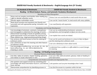 OUESD Kid Friendly Standards & Benchmarks – English/Language Arts (3rd Grade)
CA Standards & Benchmarks

OUESD Kid Friendly Standards & Benchmarks

Reading - 1.0 Word Analysis, Fluency, and Systematic Vocabulary Development
1.1
1.2
1.3

1.4
1.5
1.6
1.7
1.8

2.1

2.2
2.3

Decoding and Word Recognition
Know and use complex word families when reading [e.g.,
I know I can use word families to read words that are new.
-ight] to decode unfamiliar words.
Decode regular multisyllabic words.
I can use the “sound chunks” to read words with many syllables.
Read aloud narrative and expository text fluently and
accurately and with appropriate pacing, intonation, and
I can read fluently with expression.
expression.
Vocabulary and Concept Development
Use knowledge of antonyms, synonyms, homophones,
I can use my understanding of antonyms, synonyms,
and homographs to determine the meanings of words.
homophones, and homographs to figure out new words.
Demonstrate knowledge of levels of specificity among
grade-appropriate words and explain the importance of
I can explain how words are related.
these relations [e.g., dog/mamma/animal/living things].
Use sentence and word context to find the meaning of
I can use the words and sentences in a story to help me figure
unknown words.
out the meaning of an unknown word.
Use a dictionary to learn the meaning and other features
I can use a dictionary to learn about words.
of unknown words.
Use knowledge of prefixes [e.g., un-.re-.pre-. bi-. mis-. disI understand how a prefix or a suffix added to a word changes
]and suffixes [e.g., -er, -est, -ful] to determine the
its meaning.
meaning or words.
Reading - 2.0 Reading Comprehension
Structural Features of Information Materials
Use titles, tables of contents, chapter headings, glossaries, I can use a title, table of contents, glossary, index or heading to
and indexes to locate information in text.
find information.
Comprehension and Analysis of Grade-Level-Appropriate Text
Ask questions and support answers by connecting prior
knowledge with literal information found in, and inferred I ask questions and use prior knowledge when I read.
from, the text.
Demonstrate comprehension by identifying answers in
I can find the answer to a question within the text.

Developed by Pat Anderson and Traci Tovani

Oakley Union Elementary School District Revision Date: 2/13/2009

 