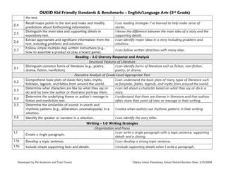 OUESD Kid Friendly Standards & Benchmarks – English/Language Arts (3rd Grade)
the text.
2.4
2.5
2.6
2.7

3.1

3.2
3.3
3.4
3.5
3.6

1.1

Recall major points in the text and make and modify
I use reading strategies I’ve learned to help make sense of
predictions about forthcoming information.
stories.
Distinguish the main idea and supporting details in
I know the difference between the main idea of a story and the
expository text.
supporting details.
Extract appropriate and significant information from the
I can identify major ideas in a story including problems and
text, including problems and solutions.
solutions.
Follow simple multiple-step written instructions (e.g.,
I can follow written directions with many steps.
how to assemble a product or play a board game).
Reading - 3.0 Literary Response and Analysis
Structural Features of Literature
Distinguish common forms of literature (e.g., poetry,
I can identify forms of literature such as fiction, non-fiction,
drama, fiction, nonfiction).
poetry, or drama.
Narrative Analysis of Grade-Level-Appropriate Text
Comprehend basic plots of classic fairy tales, myths,
I can understand the basic plots of many types of literature such
folktales, legends, and fables from around the world.
as fairytales, fables, legends, and myths from around the world.
Determine what characters are like by what they say or
I can tell about a character based on what they say or do in a
do and by how the author or illustrator portrays them.
story.
Determine the underlying theme or author’s message in
I understand that there are themes in literature and that authors
fiction and nonfiction text.
often share their point of view or message in their writing.
Determine the similarities of sounds in words and
rhythmic patterns (e.g., alliteration, onomatopoeia) in a
I notice when authors use rhythmic patterns in their writing.
selection.
Identify the speaker or narrator in a selection.
I can identify the story teller.

Create a single paragraph;

Writing – 1.0 Writing Strategies
Organization and Focus
I can write a single paragraph with a topic sentence, supporting
details and a closing.
I can develop a strong topic sentence.

1.1a

Develop a topic sentence.

1.1b

Include simple supporting facts and details.

Developed by Pat Anderson and Traci Tovani

I include supporting details when I write a paragraph.

Oakley Union Elementary School District Revision Date: 2/13/2009

 