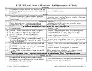 OUESD Kid Friendly Standards & Benchmarks – English/Language Arts (3rd Grade)

2.1

Penmanship
Write legibly in cursive or joined italic, allowing margins
and correct spacing between letters in a word and words I can write neatly in cursive.
in a sentence.
Research
Understand the structure and organization of various
I know how to use a variety of resources including a dictionary,
reference materials (e.g., dictionary, thesaurus, atlas, and
thesaurus, atlas or encyclopedia.
encyclopedia).
Evaluation and Revision
Revise drafts to improve the coherence and logical
I understand how a rubric works and can use the revision
progression of ideas by using an established rubric.
process to improve my writing.
Writing - 2.0 Writing Applications (Genres and Their Characteristics)
Write narratives:
I can write a story.

2.1a

Provide a context within which an action takes place.

2.1b

Include well-chosen details to develop the plot.
I can include details in my writing to improve my story.
Provide insight into why the selected incident is
I can tell why I remember this event.
memorable.
Write descriptions that use concrete sensory details to
I can write about people, places, things or my experiences using
present and support unified impressions of people, places,
details so that my reader can create a picture in their mind.
things, or experiences.
Write personal and formal letters, thank-you notes, and
I can write friendly letters, business letters, thank-you notes, and
invitations.
invitations.
Show an awareness of the knowledge and interest of the
I know my audience and the purpose for my writing.
audience and establish a purpose.
Include the date, proper salutation, body, closing, and
When I write personal or business letters I include the date,
signature.
proper salutation, body, closing and signature.
Written and Oral English Language Conventions - 1.0 Written and Oral English Language Conventions
Sentence Structure
Understand and be able to use complete and correct
I know what makes sentences different and how to use them
declarative, interrogative, imperative, and exclamatory
correctly in writing and when speaking.
sentences in writing and speaking.

1.2

1.3

1.4

2.1c
2.2
2.3
2.3a
2.3b

1.1

Developed by Pat Anderson and Traci Tovani

I can write a story with a plot, setting and supporting details.

Oakley Union Elementary School District Revision Date: 2/13/2009

 