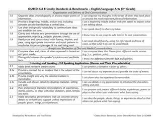 OUESD Kid Friendly Standards & Benchmarks – English/Language Arts (3rd Grade)
1.5
1.6
1.7
1.8
1.9

1.10
1.11
2.1
2.1a
2.1b
2.1c
2.2
2.3

Organization and Delivery of Oral Communication
Organize ideas chronologically or around major points of I can organize my thoughts in the order of when they took place
information.
or around the most important pieces of information.
Provide a beginning, middle, and an end, including
I use a beginning middle and an end with details to explain what
concrete details that develop a central idea.
I am talking about.
Use clear and specific vocabulary to communicate ideas
I can speak clearly to share my ideas.
and establish the tone.
Clarify and enhance oral presentations through the use of
I know how to use props to add interest to oral presentations.
appropriate props (e.g., objects, pictures, charts).
Read prose and poetry aloud with fluency, rhythm, and
I can read aloud fluently, using the right speed and tone of
pace, using appropriate intonation and vocal patterns to
voice, so that what I say can be understood.
emphasize important passages of the text being read.
Analysis and Evaluation of Oral and Media Communications
Compare ideas and points of view expressed in broadcast I can compare ideas that I learn from different media sources
and print media.
(e.g., t.v., podcast, print).
Distinguish between the speaker’s opinions and verifiable
I know the difference between fact and opinion.
facts.
Listening and Speaking - 2.0 Speaking Applications (Genres and Their Characteristics)
Make brief narrative presentations:
I can present a narrative in front of others.
Provide a context for an incident that is the subject of the
I can tell about my experiences and provide the order of events.
presentation.
Provide insight into why the selected incident is
I can share why the experience is memorable.
memorable.
Include well-chosen details to develop character, setting
I can use details in my presentation to tell about the characters,
and plot.
setting and plot.
Plan and present dramatic interpretations of experiences,
I can prepare and present different stories, experiences, poems or
stories, poems, or plays with clear dictation, pitch, tempo,
plays so that others can understand what I am saying.
and tone.
Make descriptive presentations that use concrete sensory
I can describe people, places, things, or experiences aloud so that
details to set forth and support unified impressions of
others can picture what I am saying.
people, places, things, or experiences.

Developed by Pat Anderson and Traci Tovani

Oakley Union Elementary School District Revision Date: 2/13/2009

 