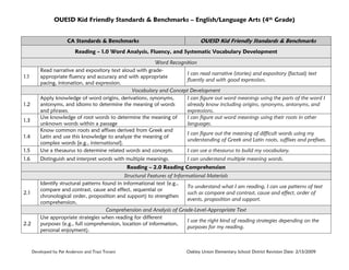OUESD Kid Friendly Standards & Benchmarks – English/Language Arts (4th Grade)
CA Standards & Benchmarks

OUESD Kid Friendly Standards & Benchmarks

Reading – 1.0 Word Analysis, Fluency, and Systematic Vocabulary Development

1.5

Word Recognition
Read narrative and expository text aloud with gradeI can read narrative (stories) and expository (factual) text
appropriate fluency and accuracy and with appropriate
fluently and with good expression.
pacing, intonation, and expression.
Vocabulary and Concept Development
Apply knowledge of word origins, derivations, synonyms,
I can figure out word meanings using the parts of the word I
antonyms, and idioms to determine the meaning of words
already know including origins, synonyms, antonyms, and
and phrases.
expressions.
Use knowledge of root words to determine the meaning of
I can figure out word meanings using their roots in other
unknown words within a passage
languages.
Know common roots and affixes derived from Greek and
I can figure out the meaning of difficult words using my
Latin and use this knowledge to analyze the meaning of
understanding of Greek and Latin roots, suffixes and prefixes.
complex words [e.g., international].
Use a thesaurus to determine related words and concepts.
I can use a thesaurus to build my vocabulary.

1.6

Distinguish and interpret words with multiple meanings.

1.1

1.2
1.3
1.4

I can understand multiple meaning words.

Reading – 2.0 Reading Comprehension

2.1

2.2

Structural Features of Informational Materials
Identify structural patterns found in informational text (e.g.,
To understand what I am reading, I can use patterns of text
compare and contrast, cause and effect, sequential or
such as compare and contrast, cause and effect, order of
chronological order, proposition and support) to strengthen
events, proposition and support.
comprehension.
Comprehension and Analysis of Grade-Level-Appropriate Text
Use appropriate strategies when reading for different
I use the right kind of reading strategies depending on the
purposes (e.g., full comprehension, location of information,
purposes for my reading.
personal enjoyment).

Developed by Pat Anderson and Traci Tovani

Oakley Union Elementary School District Revision Date: 2/13/2009

 