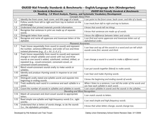 OUESD Kid Friendly Standards & Benchmarks – English/Language Arts (Kindergarten)

1.1
1.2
1.3
1.4
1.5
1.6
1.7
1.8

1.9
1.10
1.11
1.12
1.13
1.14
1.15
1.16

CA Standards & Benchmarks
OUESD Kid Friendly Standards & Benchmarks
Reading - 1.0 Word Analysis, Fluency, and Systematic Vocabulary Development
Concepts About Print
Identify the front cover, back cover, and title page of a book.
I can point to the front cover, back cover, and title of a book.
Follow words from left to right and from top to bottom on the
I can track from left to right and top to bottom.
printed page.
Understand that printed materials provide information.
I know that words tell me things.
Recognize that sentences in print are made up of separate
I know that sentences are made up of words.
words.
Distinguish letters from words.
I know the difference between letters and words.
Recognize and name all uppercase and lowercase letters of the
I can find and name uppercase and lowercase letters out of
alphabet.
alphabetical order.
Phonemic Awareness
Track (move sequentially from sound to sound) and represent
I can hear and say all the sounds in a word and can tell which
the number, sameness/difference, and order of two and three
sounds come first, second, and third.
isolated phonemes [e.g., /f, s, th/, /j, d, j/ ].
Track (move sequentially from sound to sound) and represent
changes in simple syllables and words with two and three
I can change a sound in a word to make a different word.
sounds as one sound is added, substituted, omitted, shifted, or
repeated (e.g., vowel-consonant, consonant-vowel, or
consonant-vowel-consonant).
Blend vowel-consonant sounds orally to make words or
I can put sounds together (blend) to make words.
syllables.
Identify and produce rhyming words in response to an oral
I can hear and make rhyming words.
prompt.
Distinguish orally stated one-syllable words and separate into
I know the beginning and ending sounds of words.
beginning or ending sounds.
Track auditorily each word in a sentence and each syllable in a
When I listen to a sentence, I can tell the order of the words and
word.
can hear each syllable in each word.
Count the number of sounds in syllables and syllables in words.
I can count syllables in words and the sounds in the syllables.
Decoding and Word Recognition
Match all consonant and short-vowel sounds to appropriate
I can match sounds to letters.
letters.
Read simple one-syllable and high-frequency words (i.e., sight
I can read simple and high-frequency words.
words).
Understand that as letters of words change, so do the sounds
I know that when letters change, sounds change too.
(i.e., the alphabetic principle).

Developed by Pat Anderson and Traci Tovani

Oakley Union Elementary School District Revision Date: 3/11/2009

 