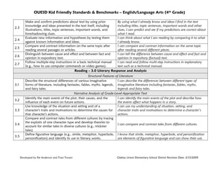 OUESD Kid Friendly Standards & Benchmarks – English/Language Arts (4th Grade)

2.3
2.4
2.5
2.6
2.7

3.1

3.2
3.3

3.4
3.5

Make and confirm predictions about text by using prior
By using what I already know and ideas I find in the text
knowledge and ideas presented in the text itself, including
including titles, topic sentences, important words and other
illustrations, titles, topic sentences, important words, and
clues, I can predict and see if my predictions are correct about
foreshadowing clues.
what I read.
Evaluate new information and hypotheses by testing them
I can think about what I am reading by comparing it to what
against known information and ideas.
I already know.
Compare and contrast information on the same topic after
I can compare and contrast information on the same topic
reading several passages or articles.
after reading several different pieces.
Distinguish between cause and effect and between fact and
I can tell the difference between cause and effect and fact and
opinion in expository text.
opinion in expository (factual) text.
Follow multiple-step instructions in a basic technical manual
I can read and follow multi-step instructions in explanatory
(e.g., how to use computer commands or video games).
text such as a technical manual.
Reading – 3.0 Literary Response and Analysis
Structural Features of Literature
Describe the structural differences of various imaginative
I can describe the differences between different types of
forms of literature, including fantasies, fables, myths, legends, imaginative literature including fantasies, fables, myths,
and fairy tales.
legends and fairy tales.
Narrative Analysis of Grade-Level-Appropriate Text
Identify the main events of the plot, their causes, and the
I can identify the main events of the plot and describe how
influence of each event on future actions.
the events affect what happens in a story.
Use knowledge of the situation and setting and of a
I can use my understanding of situation, setting, and
character's traits and motivations to determine the causes for character traits and motivations to determine a character’s
that character's actions.
actions.
Compare and contrast tales from different cultures by tracing
the exploits of one character type and develop theories to
I can compare and contrast tales from different cultures.
account for similar tales in diverse cultures (e.g., trickster
tales)
Define figurative language (e.g., simile, metaphor, hyperbole, I know that simile, metaphor, hyperbole, and personification
personification) and identify its use in literary works.
are elements of figurative language and can show their use.

Developed by Pat Anderson and Traci Tovani

Oakley Union Elementary School District Revision Date: 2/13/2009

 