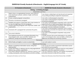 OUESD Kid Friendly Standards & Benchmarks – English/Language Arts (4th Grade)
CA Standards & Benchmarks

OUESD Kid Friendly Standards & Benchmarks

Writing – 1.0 Writing Strategies

1.1
1.2
1.2.a
1.2.b
1.2.c
1.2.d
1.2.e
1.3

1.4

1.5
1.6
1.7

Organization and Focus
Select a focus, an organizational structure, and a point of
I can choose a subject/topic and stay focused and organized
view based upon purpose, audience, length, and format
in my writing according to assignment requirements.
requirements.
Create multiple-paragraph compositions:
I can write a multi-paragraph composition.
I can write a multi-paragraph composition with an
Provide an introductory paragraph.
introductory paragraph.
Establish and support a central idea with a topic sentence at
I can write a multi-paragraph composition with a main idea
or near the beginning of the first paragraph.
supported by first or beginning paragraph topic sentence.
Include supporting paragraphs with simple facts, details, and
I can write a multi-paragraph composition with supporting
explanations.
paragraphs that have simple facts and details.
I can write a multi-paragraph composition with an ending
Conclude with a paragraph that summarizes the points.
paragraph that summarizes the important ideas and details of
my composition.
I can write a multi-paragraph composition using correct
Use correct indention.
indention.
Use traditional structures for conveying information (e.g.,
I include structures that convey information in my writing
chronological order, cause and effect, similarity and
such as chronological order, cause and effect, similarity and
difference, posing and answering a question).
differences and asking and answering a question.
Penmanship
Write fluidly and legibly in cursive or joined italic.

I can write neatly in cursive.

Research and Technology
Quote or paraphrase information sources, citing them
I can use my own words or quote from information sources
appropriately.
and credit the sources properly.
Locate information in reference texts by using organizational I can locate information in reference books by using prefaces,
features (e.g., prefaces, appendixes).
appendixes, and other organization sections.
Use various reference materials (e.g., dictionary, thesaurus, card I can use a dictionary, thesaurus, card catalog, encyclopedia,
catalog, encyclopedia, online information) as an aid to writing.
and online resources to help with my writing.
Developed by Pat Anderson and Traci Tovani

Oakley Union Elementary School District Revision Date: 2/13/2009

 