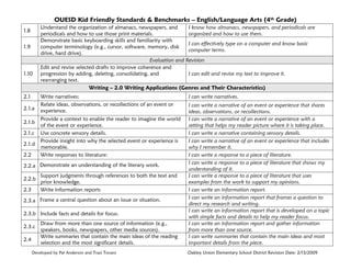 OUESD Kid Friendly Standards & Benchmarks – English/Language Arts (4th Grade)
1.8
1.9

1.10

2.1
2.1.a
2.1.b
2.1.c
2.1.d
2.2

Understand the organization of almanacs, newspapers, and
I know how almanacs, newspapers, and periodicals are
periodicals and how to use those print materials.
organized and how to use them.
Demonstrate basic keyboarding skills and familiarity with
I can effectively type on a computer and know basic
computer terminology (e.g., cursor, software, memory, disk
computer terms.
drive, hard drive).
Evaluation and Revision
Edit and revise selected drafts to improve coherence and
progression by adding, deleting, consolidating, and
I can edit and revise my text to improve it.
rearranging text.
Writing – 2.0 Writing Applications (Genres and Their Characteristics)
Write narratives:
Relate ideas, observations, or recollections of an event or
experience.
Provide a context to enable the reader to imagine the world
of the event or experience.
Use concrete sensory details.
Provide insight into why the selected event or experience is
memorable.
Write responses to literature:

2.2.a Demonstrate an understanding of the literary work.
2.2.b
2.3

Support judgments through references to both the text and
prior knowledge.
Write information reports

2.3.a Frame a central question about an issue or situation.
2.3.b Include facts and details for focus.
2.3.c
2.4

Draw from more than one source of information (e.g.,
speakers, books, newspapers, other media sources).
Write summaries that contain the main ideas of the reading
selection and the most significant details.

Developed by Pat Anderson and Traci Tovani

I can write narratives.
I can write a narrative of an event or experience that shares
ideas, observations, or recollections.
I can write a narrative of an event or experience with a
setting that helps my reader picture where it is taking place.
I can write a narrative containing sensory details.
I can write a narrative of an event or experience that includes
why I remember it.
I can write a response to a piece of literature.
I can write a response to a piece of literature that shows my
understanding of it.
I can write a response to a piece of literature that uses
examples from the work to support my opinions.
I can write an information report.
I can write an information report that frames a question to
direct my research and writing.
I can write an information report that is developed on a topic
with simple facts and details to help my reader focus.
I can write an information report and gather information
from more than one source.
I can write summaries that contain the main ideas and most
important details from the piece.
Oakley Union Elementary School District Revision Date: 2/13/2009

 
