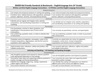 OUESD Kid Friendly Standards & Benchmarks – English/Language Arts (4th Grade)
Written and Oral English Language Conventions – 1.0 Written and Oral English Language Conventions
Sentence Structure
1.1
1.2

1.3

1.4
1.5

1.6

1.7

1.1
1.2
1.3
1.4

Use simple and compound sentences in writing and speaking. I can write and speak using simple and compound sentences.
Combine short, related sentences with appositives, participial I can combine short sentences with appositive, participial
phrases, adjectives, ad-verbs, and prepositional phrases.
phrases, adjectives, and prepositional phrases.
Grammar
Identify and use regular and irregular verbs, adverbs,
I can identify and use irregular verbs, adverbs, prepositions,
prepositions, and coordinating conjunctions in writing and
and coordinating conjunctions in my writing and speaking.
speaking.
Punctuation
Use parentheses, commas in direct quotations, and
apostrophes in the possessive case of nouns and in
I can correctly use parentheses, commas, and apostrophes.
contractions.
Use underlining, quotation marks, or italics to identify titles
I can use underlining, quotation marks, or italics to punctuate
of documents.
titles of documents.
Capitalization
Capitalize names of magazines, newspapers, works of art,
I correctly use capital letters for names of magazines,
musical compositions, organizations, and the first word in
newspapers, works of art, musical compositions,
quotations when appropriate.
organizations and the first word in quotations.
Spelling
Spell correctly roots, inflections, suffixes and prefixes, and
I can correctly spell roots, inflections, suffixes and prefixes,
syllable constructions.
and syllable constructions.
Listening and Speaking – 1.0 Listening and Speaking Strategies
Comprehension
Ask thoughtful questions and respond to relevant questions
I can ask thoughtful questions and respond to questions.
with appropriate elaboration in oral settings.
Summarize major ideas and supporting evidence presented in I can summarize the major ideas and supporting details
spoken messages and formal presentations.
presented in spoken messages.
Identify how language usages (e.g., sayings, expressions)
I can identify how sayings and expressions are related to
reflect regions and cultures.
different parts of the country and different cultures.
Give precise directions and instructions.
I can give accurate directions and instructions.
Developed by Pat Anderson and Traci Tovani

Oakley Union Elementary School District Revision Date: 2/13/2009

 